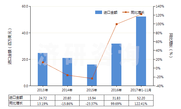 2013-2017年11月中國(guó)非零售與其他混紡人纖短纖紗線(混紡指按重量計(jì)其他人造纖維短纖含量在85%以下)(HS55109000)進(jìn)口總額及增速統(tǒng)計(jì)